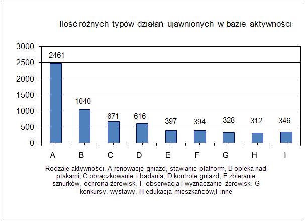 Wykres 4. Liczba różnych rodzajów aktywności podejmowanych z myślą o bocianach w Polsce w latach 2009-2010, zaprezentowanych w ogólnopolskiej bazie aktywności