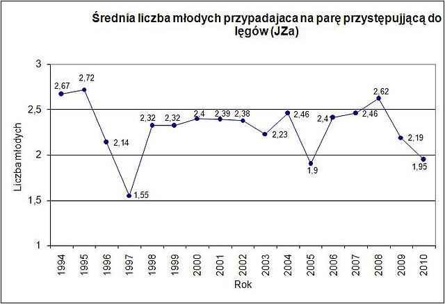 Wykres 1. Średnia liczba odchowanych młodych przypadająca na parę przystępującą do lęgów