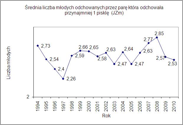 Wykres 2. Średnia liczba odchowanych młodych przypadająca na parę z sukcesem lęgowym